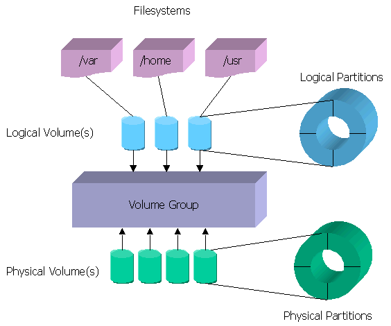 LVM schema
